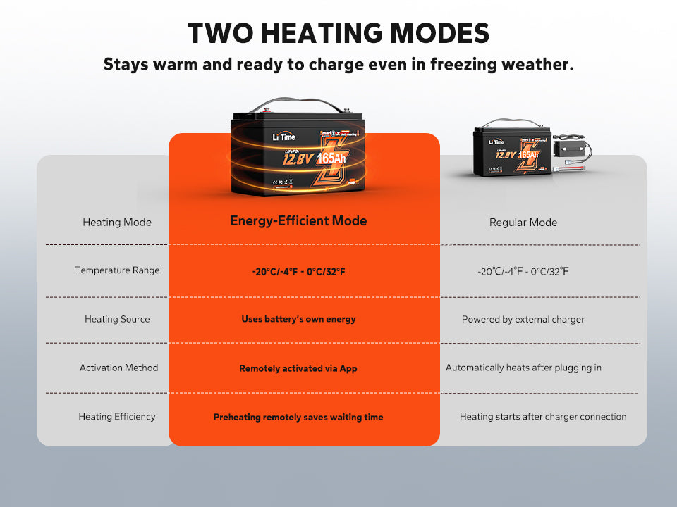LiTime 12.8V 165Ah Group 31 Heated LiFePO4 Battery with Bluetooth for RV, Marine & Trolling Motors