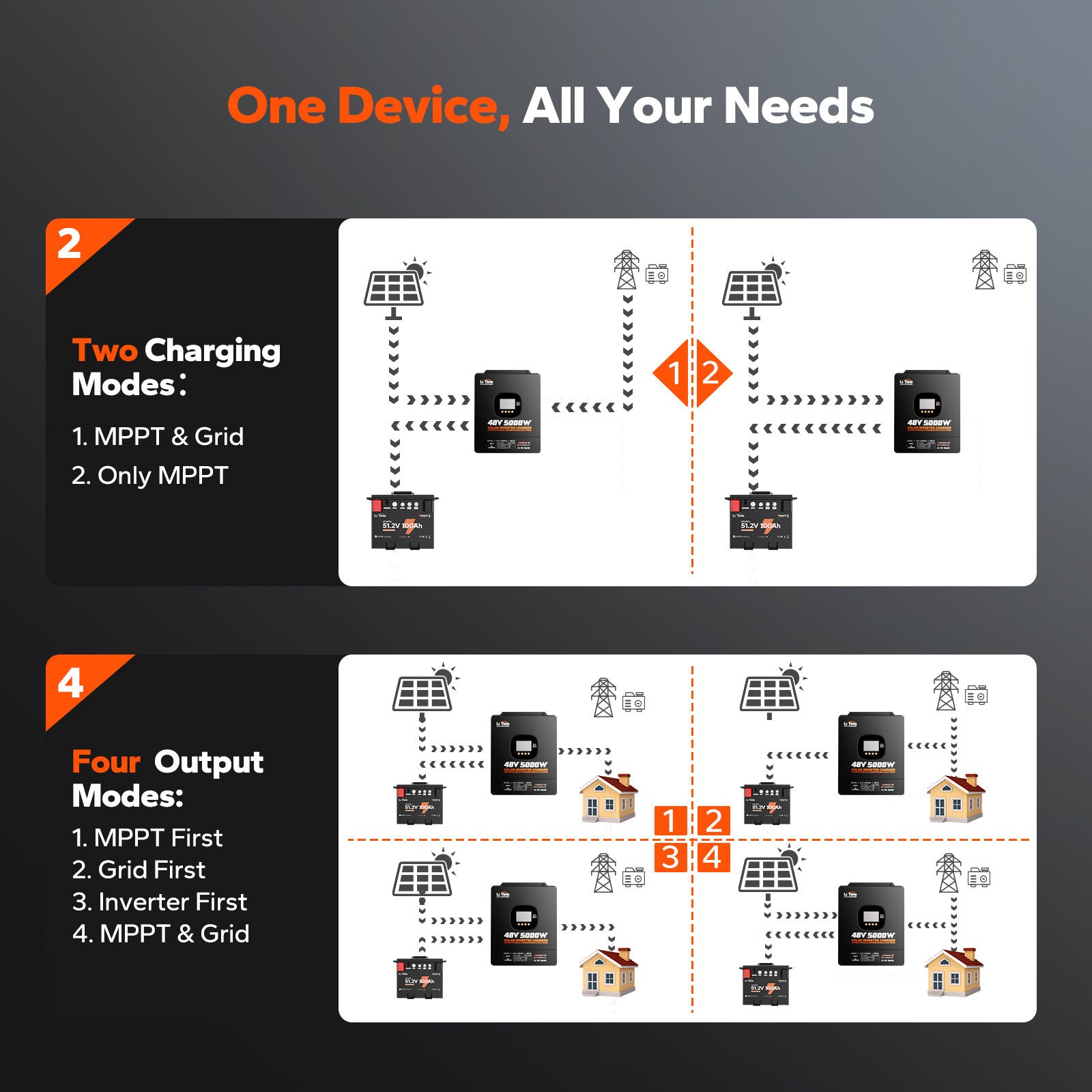 LiTime 48V 5kW All-in-One Solar Inverter Charger with 100A MPPT for Off-Grid Security Power Systems