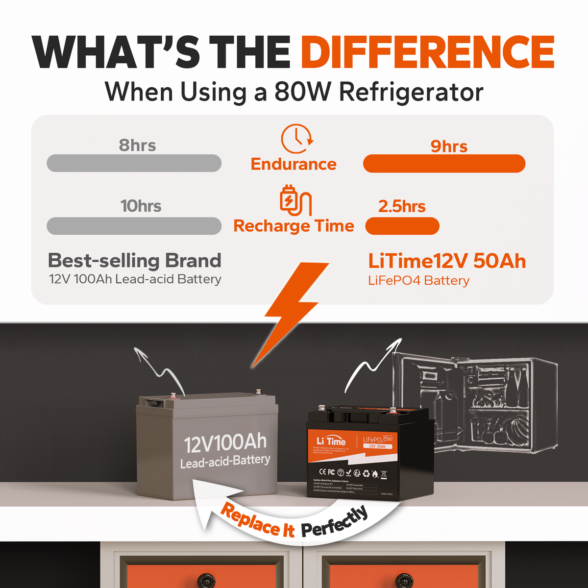Compact 12V 50Ah Deep Cycle LiFePO4 Battery for Marine, RV and Scalable Power Systems