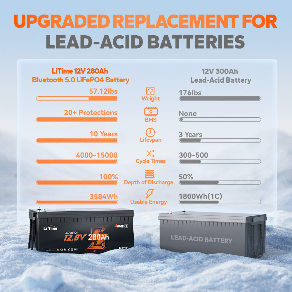 LiTime 12V 280Ah Bluetooth LiFePO4 Battery for RVs, Boats & Off-Grid