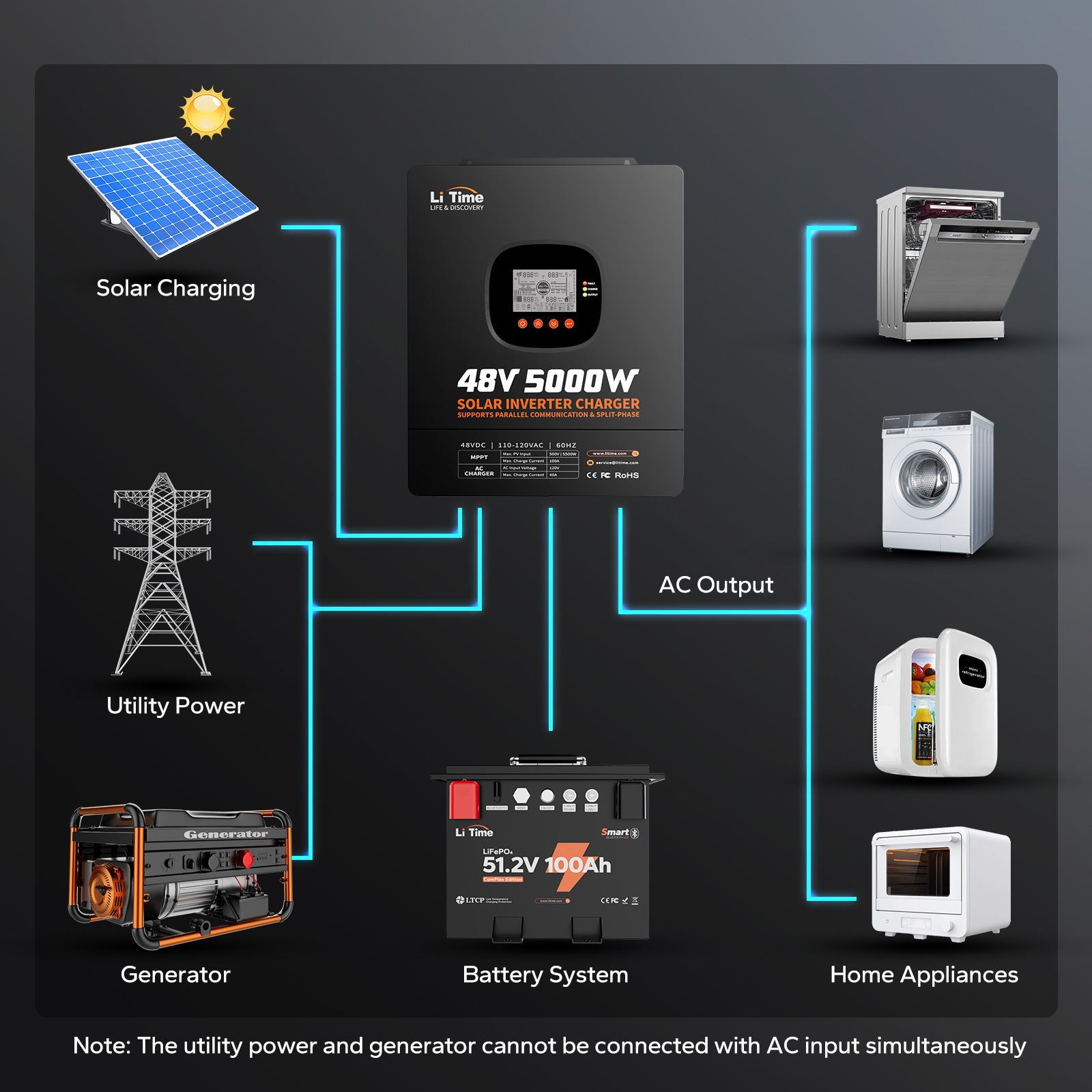 LiTime 48V 5kW All-in-One Solar Inverter Charger with 100A MPPT for Off-Grid Security Power Systems