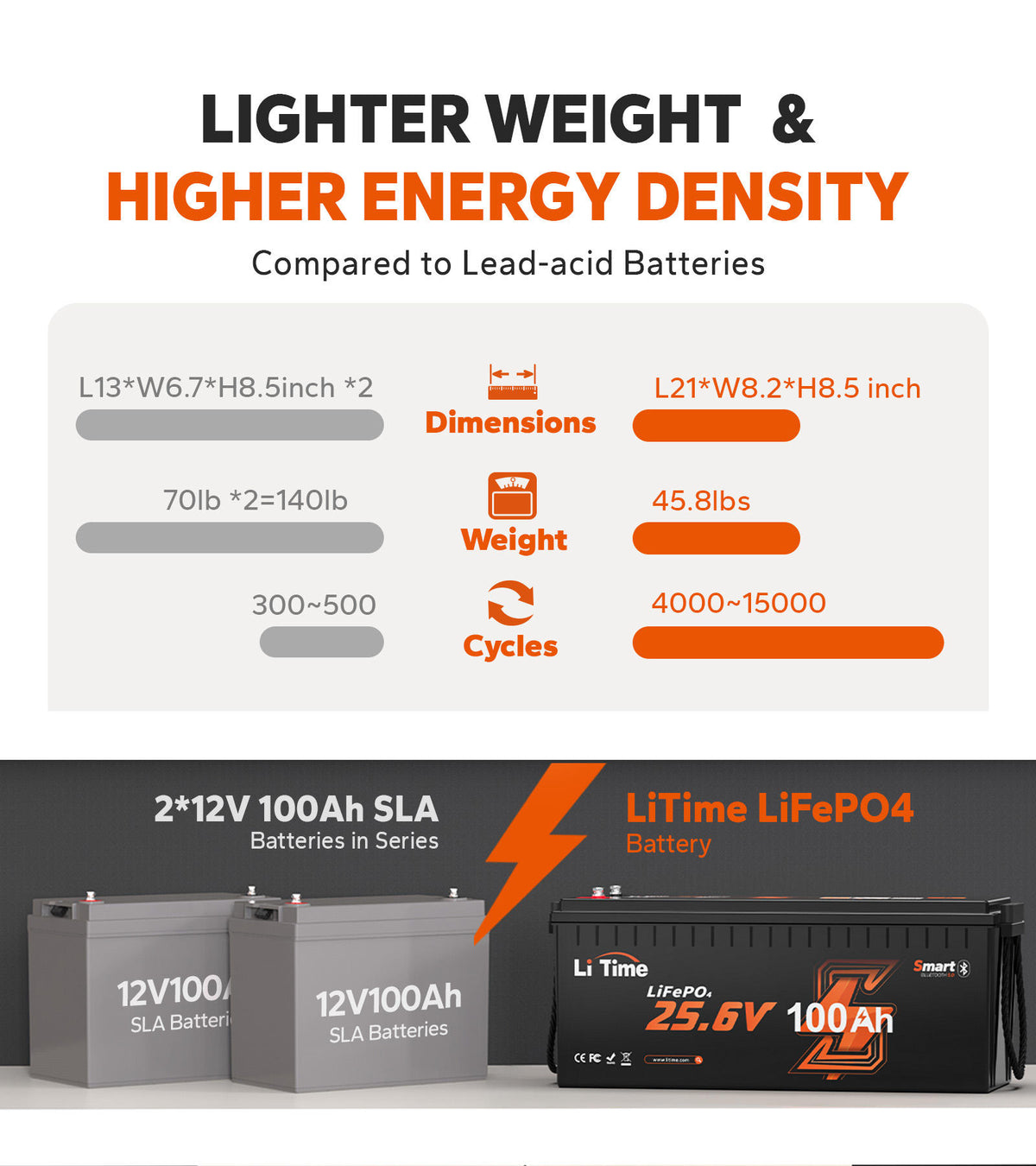 LiTime 24V 100Ah LiFePO4 Bluetooth Lithium RV, Marine Battery with Low-Temp Protection