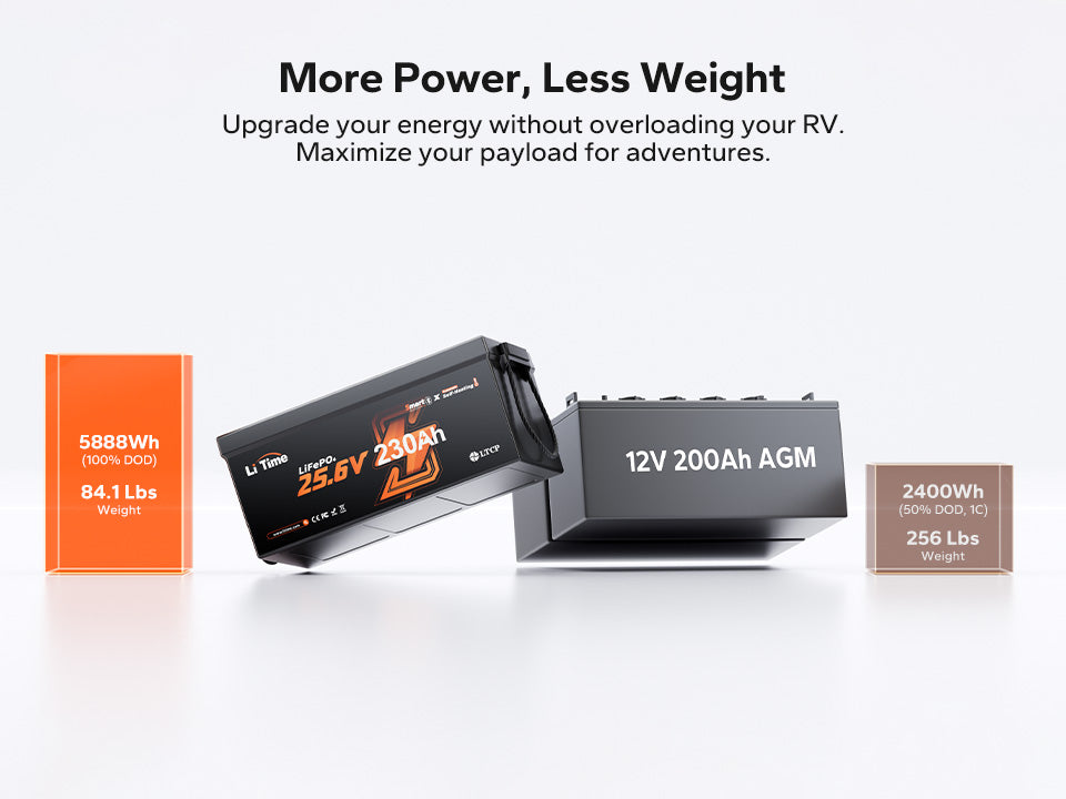 LiTime 24V 230Ah LiFePO4 Battery with 200A BMS 5888Wh High Capacity