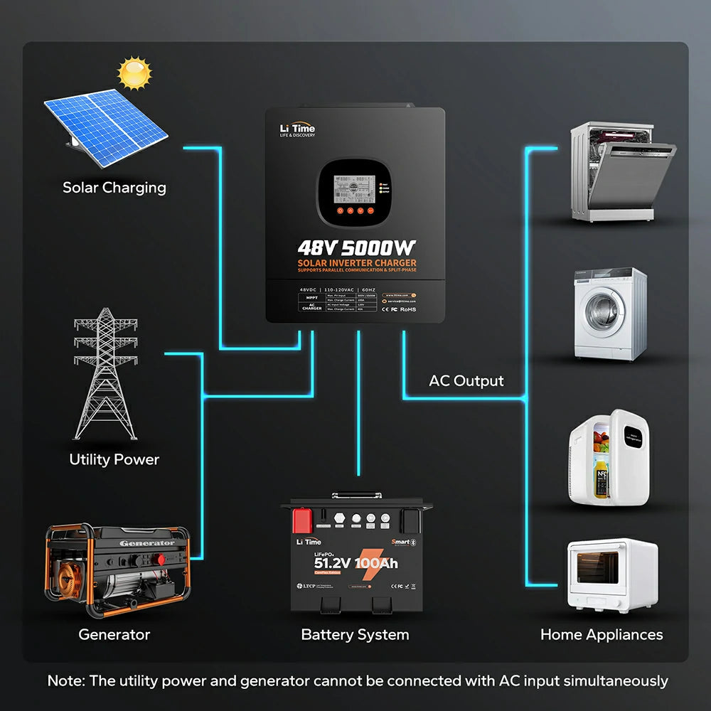 LiTime 48V 5kW All-in-One Solar Inverter Charger with 100A MPPT, Pure Sine Wave & Split-Phase Support for Off-Grid Energy Systems